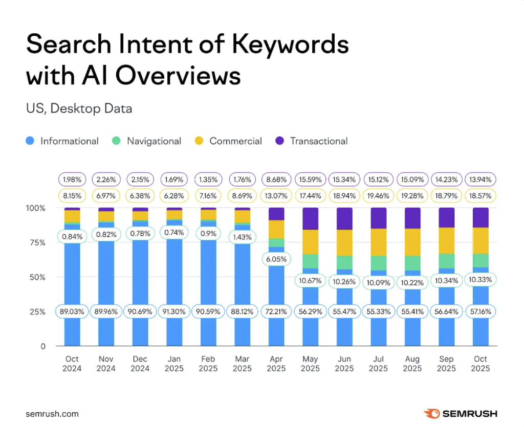 Semrush study showing the distribution of search intent for keywords that trigger AI Overviews (US desktop data, 2024–2025), with Informational queries dominating and Commercial/Transactional increasing over time.