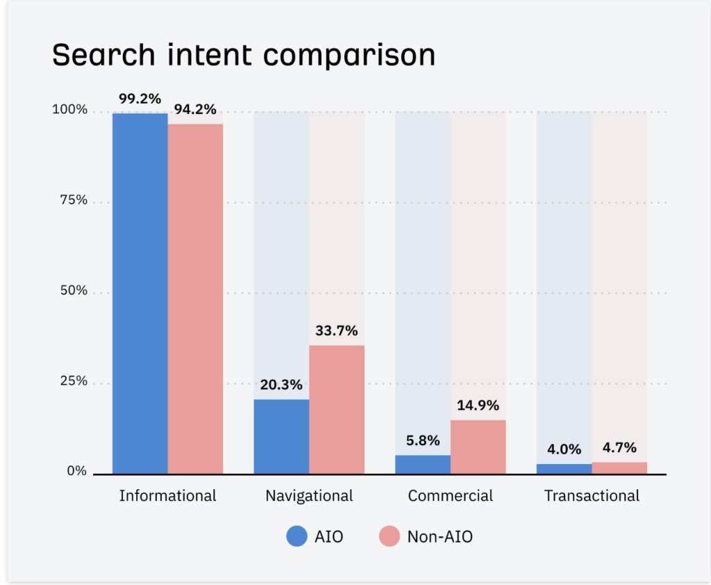 Ahrefs AI Overviews search intent comparison showing informational queries dominating AIO results