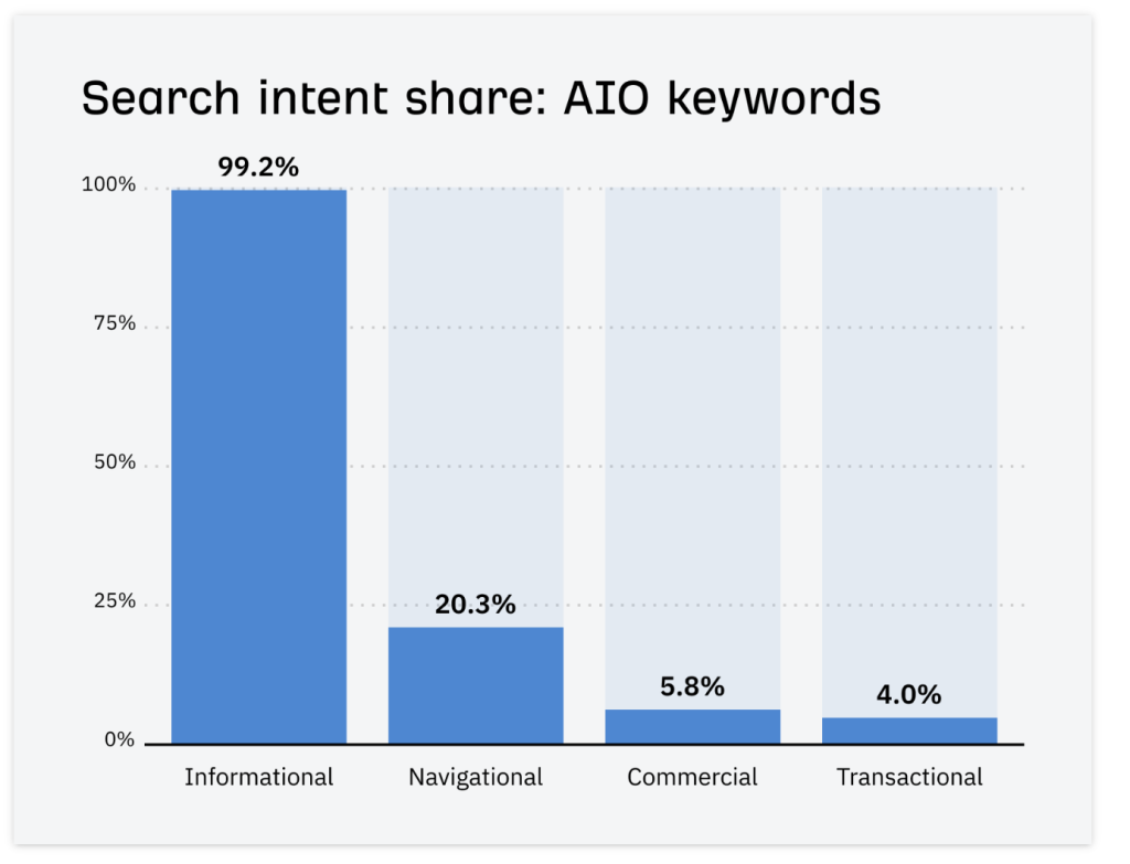 Ahrefs AI Overviews keyword intent share showing majority informational queries