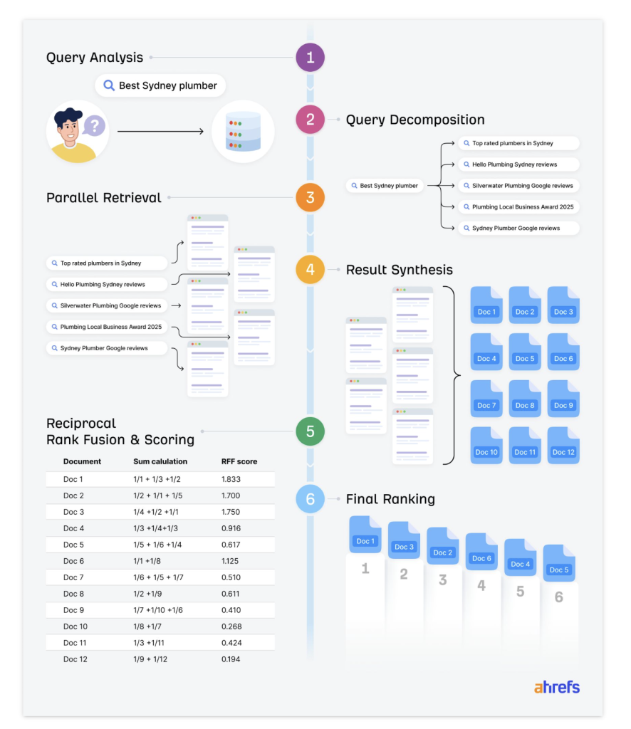 AI検索が回答を生成する6つのステップ(Query AnalysisからFinal Rankingまで)を示すフロー図。Query DecompositionやParallel Retrievalの工程が含まれる。
