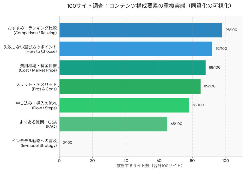 検索上位100サイトのコンテンツ構成要素の重複実態を示す横棒グラフ。ランキング比較、選び方、費用相場などのテンプレート項目が8割から9割以上の高い割合で重複しているのに対し、最下部の「インモデル戦略への言及」は0%となっており、市場の同質化と新たな戦略の空白地帯が可視化されています。