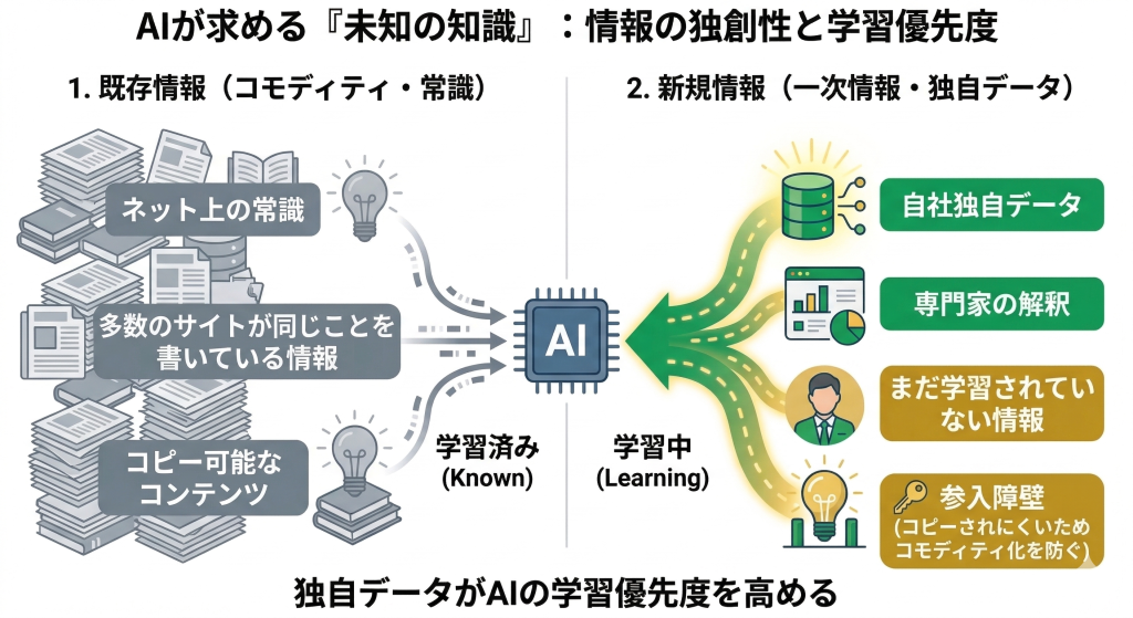 AI学習の核心領域(情報のパターンと文脈)と、それらが統合されてAIモデル内の前提知識(In-Model)となるフローを示す概念図。データの統計的関係や構造、意図、背景・状況、言葉の繋がりを統合解析し、ブランド名や専門領域の知識を「当たり前の知識」として定着させるプロセスを図解。