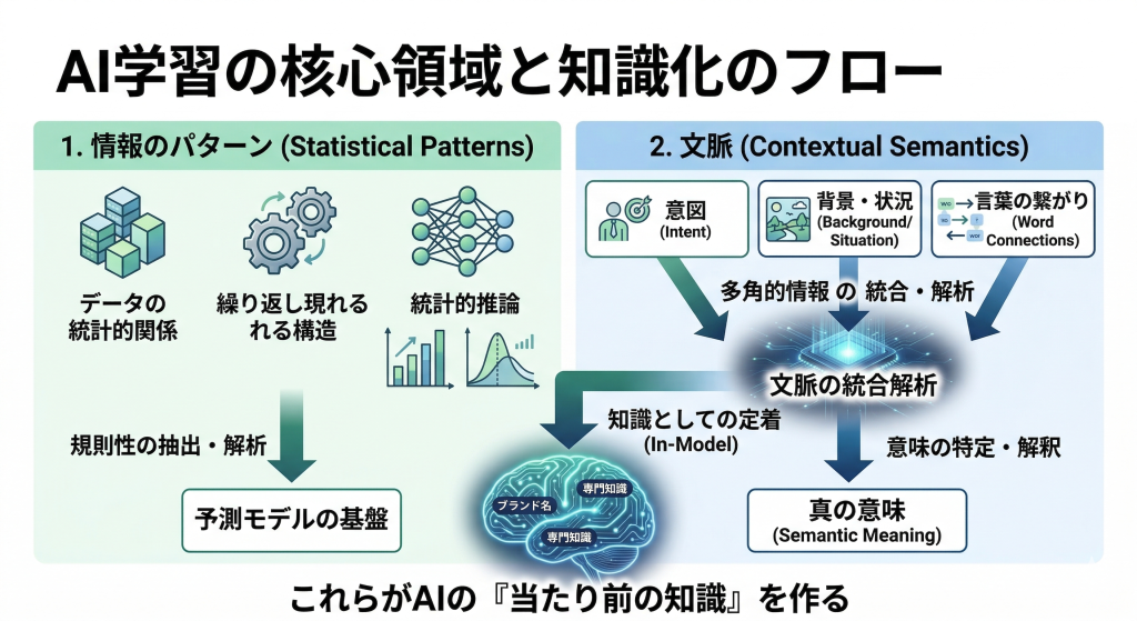 AI学習の核心領域と知識化のフローを示すインフォグラフィック。情報のパターン(データの統計的関係、繰り返し現れる構造、統計的推論)と文脈(意図、背景・状況、言葉の繋がり)が統合され、AIモデル内に前提知識(In-Model)として定着するプロセスを図解。