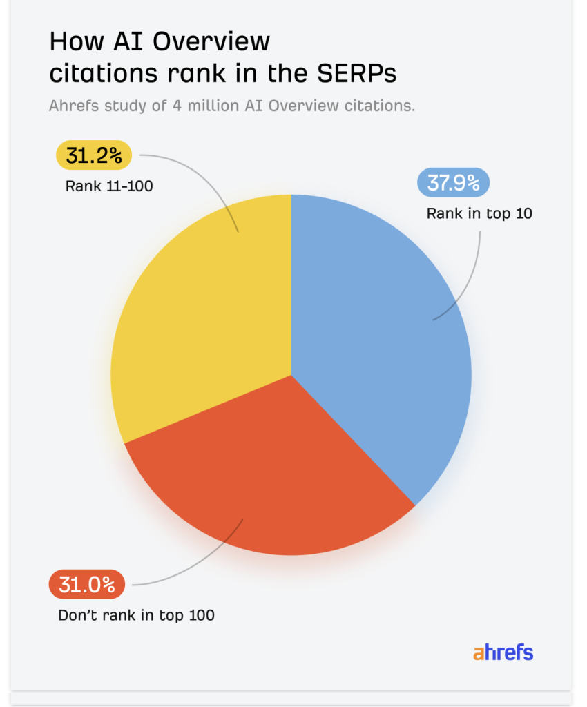 Ahrefsの調査データ。AI概要(AIO)の引用元URLが、検索10位以内(37.9%)、11〜100位(31.2%)、100位圏外(31.0%)で分布していることを示す円グラフ。