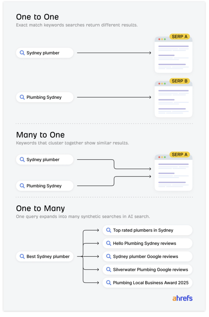1つの親クエリが5つの具体的なサブクエリに分解され、扇状に検索が広がるQuery Fan-Outの仕組み。