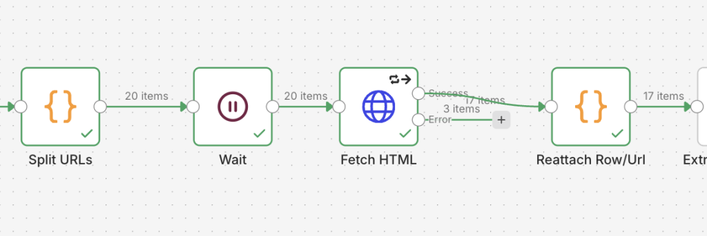 n8nでHTMLを取得する工程のノード構成。Split URLsでURLを1件ずつ分割し、Waitを挟んでからFetch HTMLでページのHTMLを取得し、Reattach Row/Urlで後続処理に渡せる形へ戻している