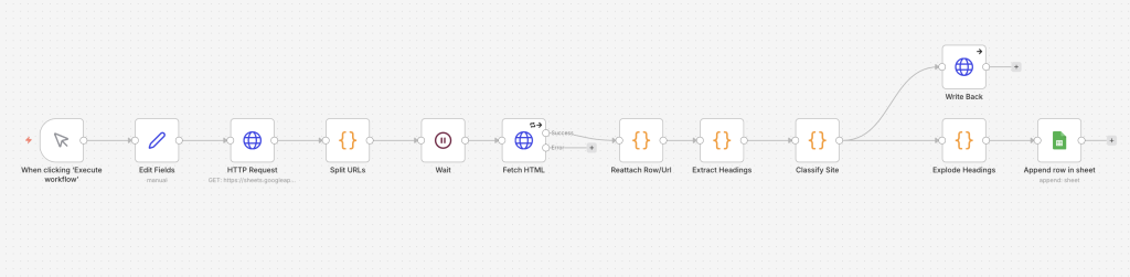 SEO競合分析用に作成したn8n Workflow全体の流れ。URL一覧の取得からHTML取得、見出し抽出、スプレッドシートへの書き戻しまでを並べた画面
