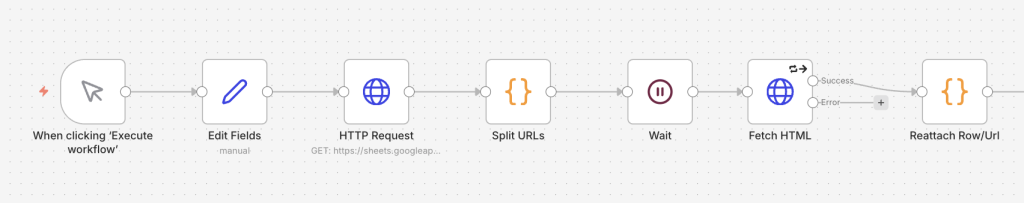 n8nで各URLのHTMLを取得する工程の画面。URL一覧を1件ずつ処理し、Fetch HTMLノードでページのHTMLを取得して、次の抽出処理につなげている