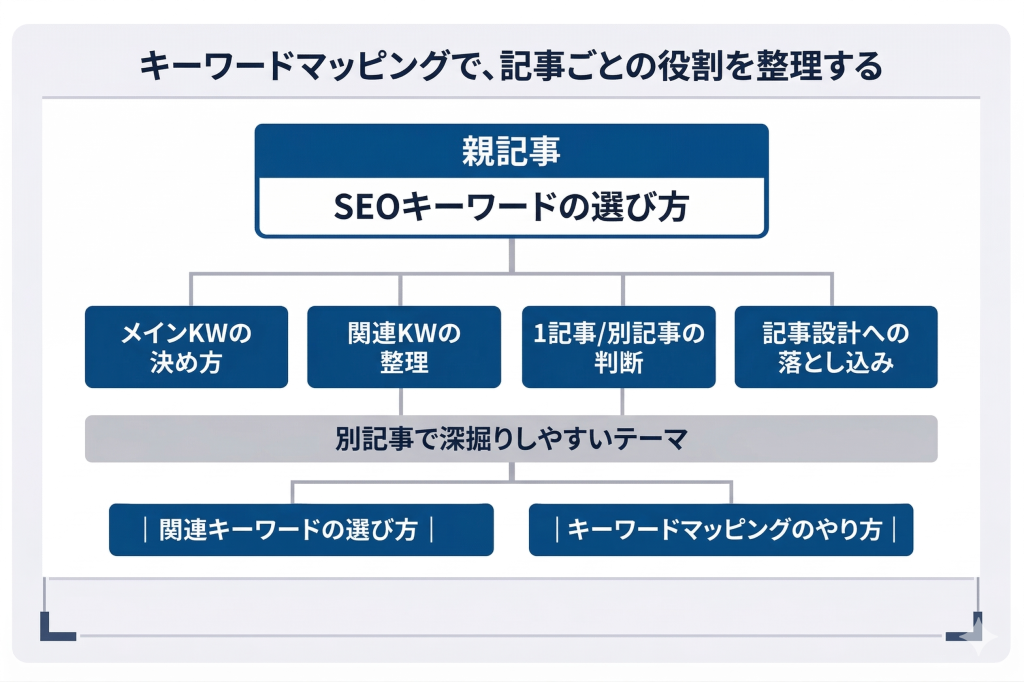 親記事「SEOキーワードの選び方」から、扱う論点と別記事で深掘りしやすいテーマへ分岐する関係図