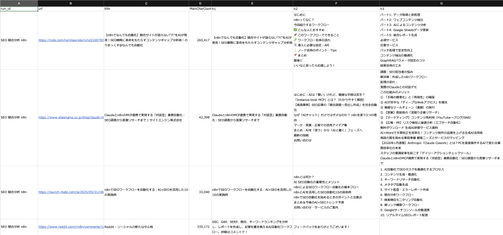 SEO競合分析用Workflowの抽出結果を一覧化したスプレッドシート画面。run_id、url、title、本文の文字数、h1、h2、h3が行ごとに整理されている