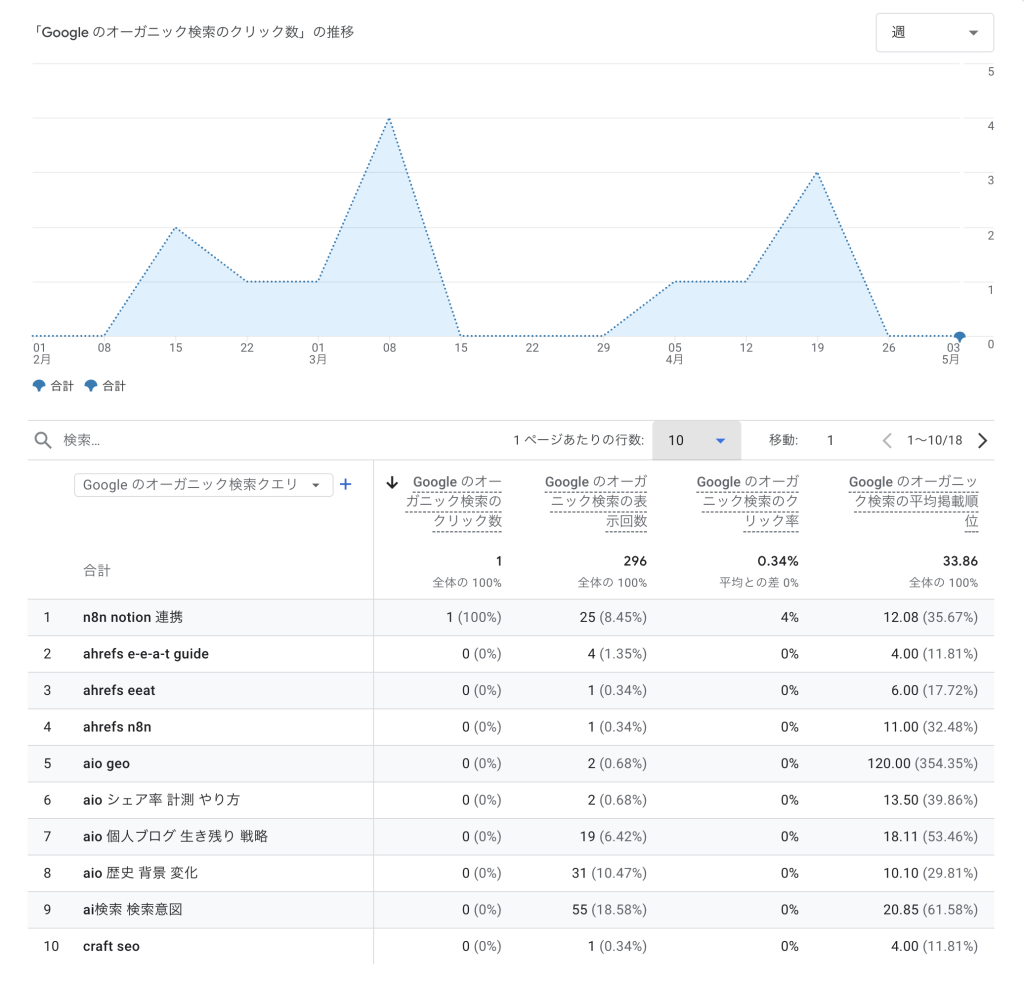 Query CraftのGA4で確認したSearch Console連携レポートで、検索クエリ、クリック数、表示回数、CTR、平均掲載順位が表示されている画面