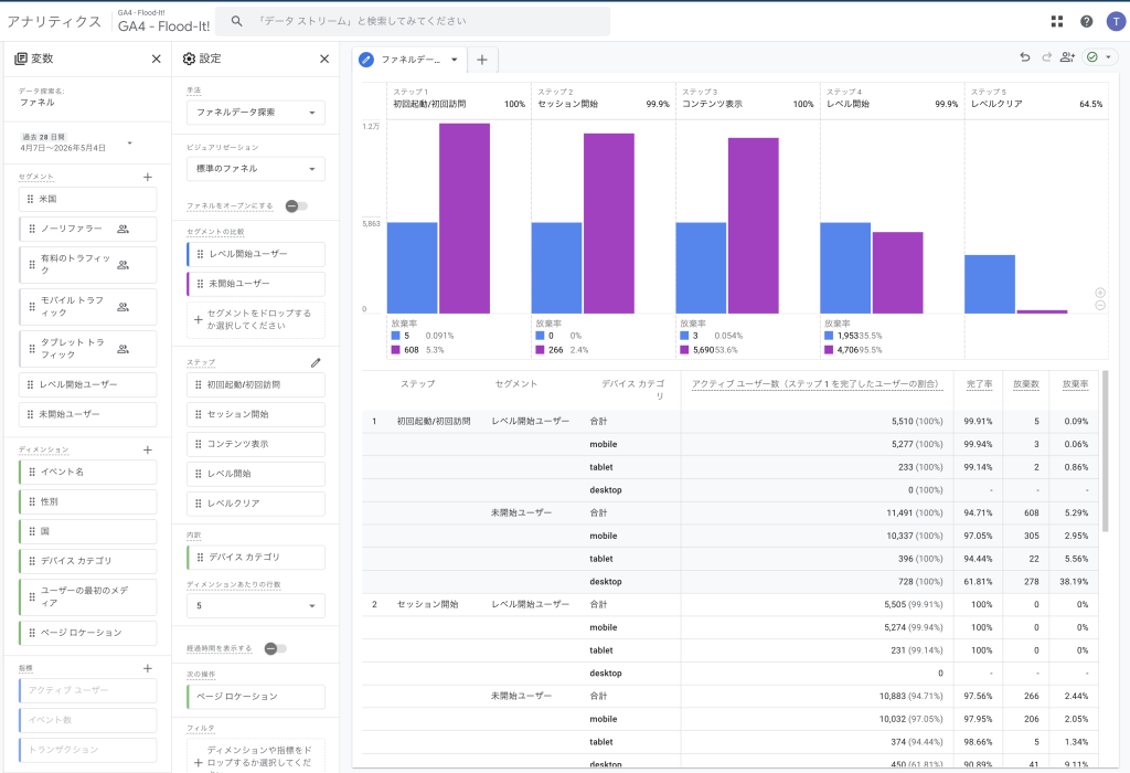 Googleアナリティクスのデモアカウントで、ファネルデータ探索によりステップごとの完了率や離脱率を確認しているGA4の探索画面